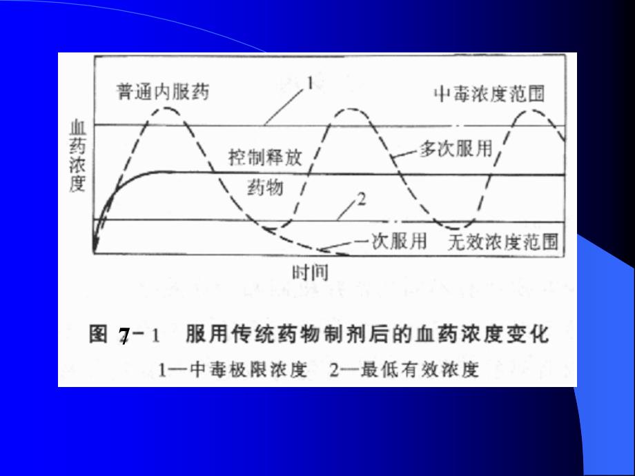 生物材料学第七章药物载体材料_第2页