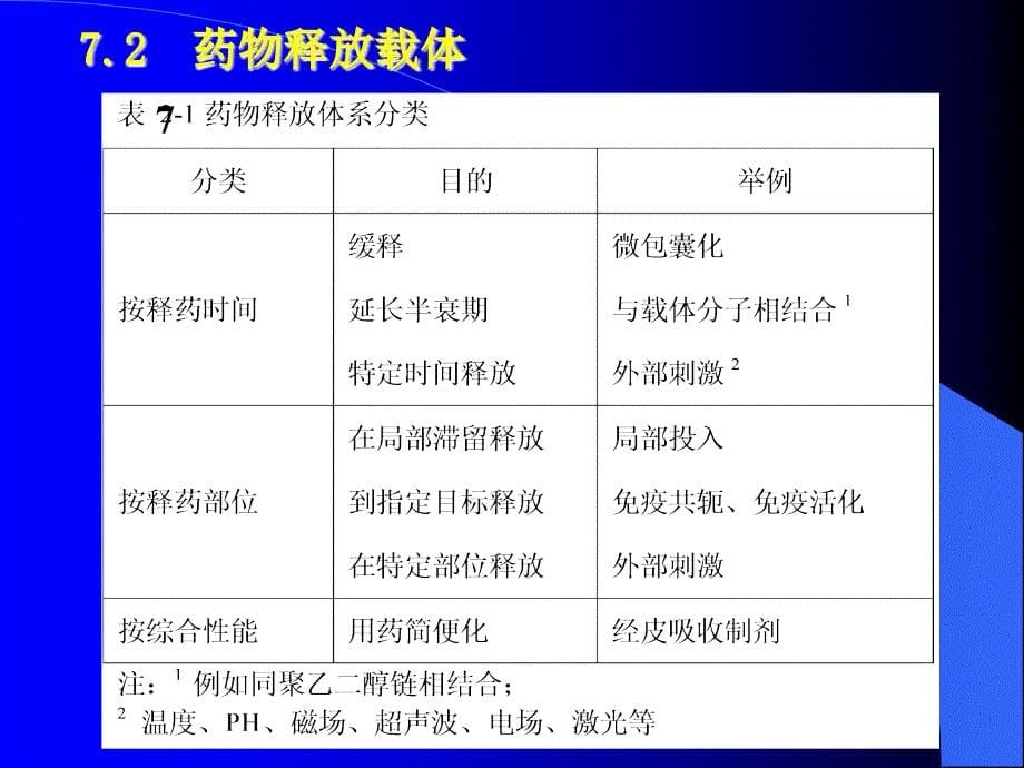 生物材料学第七章药物载体材料_第5页