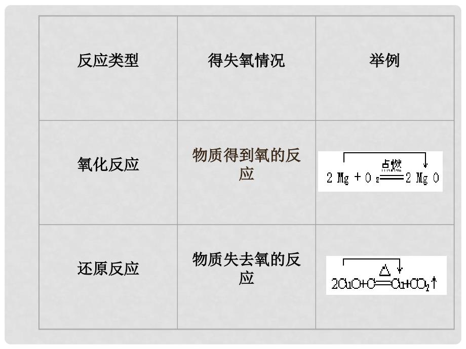 高中化学 《氧化还原反应》课件(swf) 旧人教版2.3.1第二章第三节第一课时_第3页