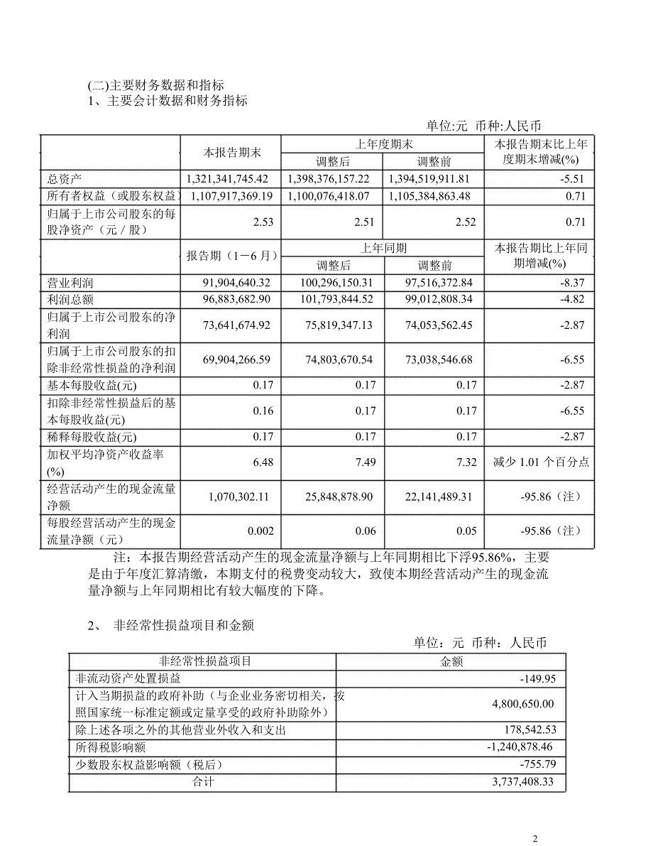 600616金枫酒业半年报_第4页