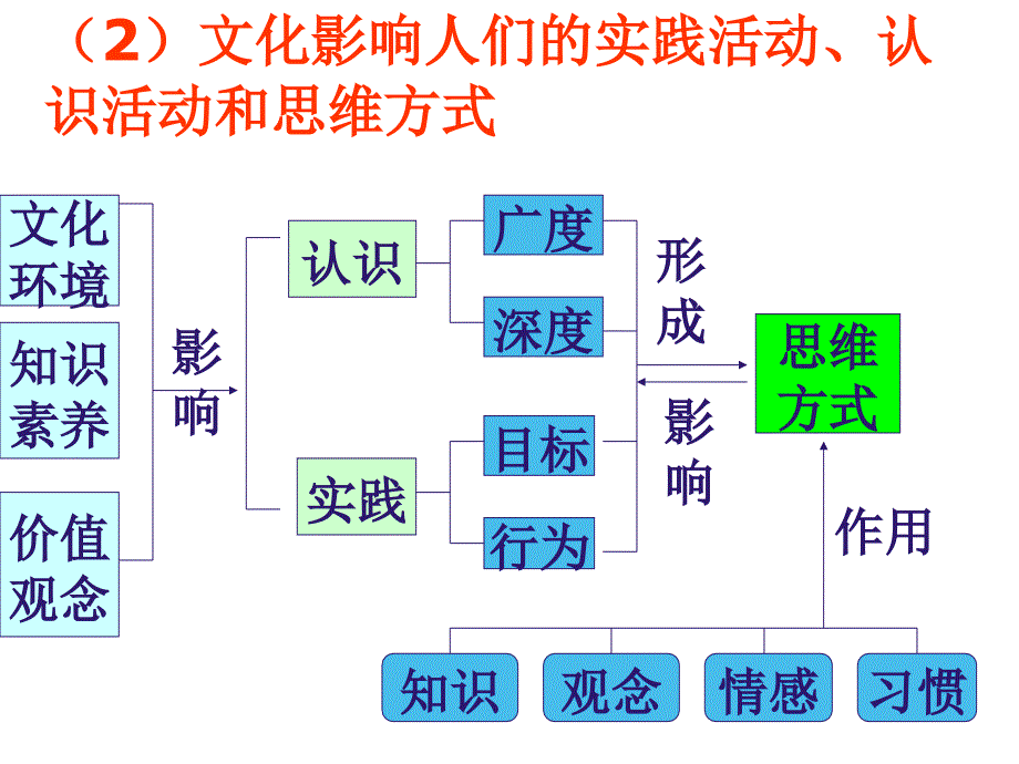 高中思想政治必修2政治生活第二课文化对人的影响课件_第4页