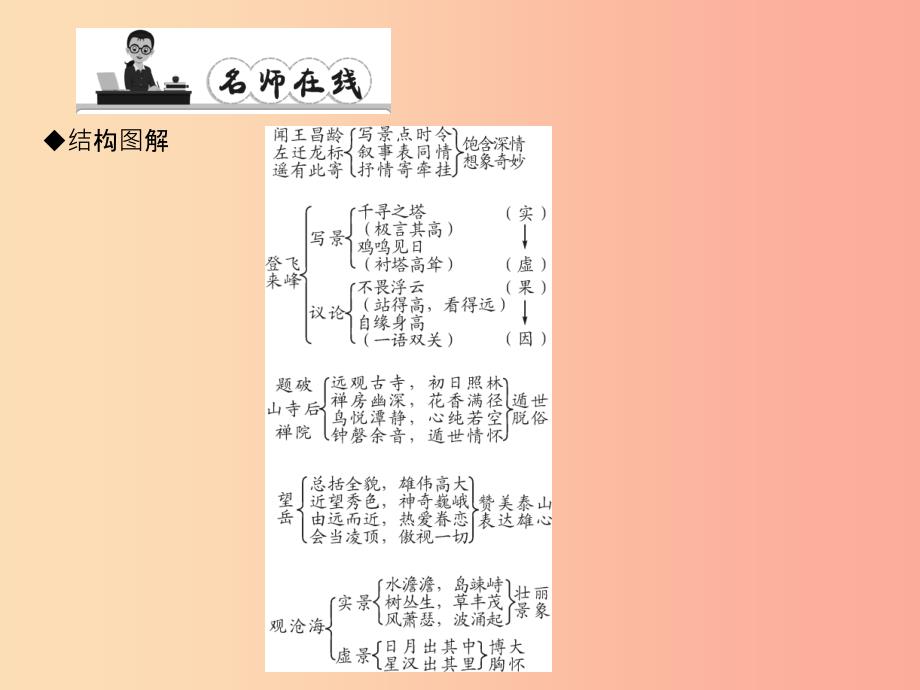 七年级语文上册第六单元21古诗五首习题课件语文版.ppt_第4页