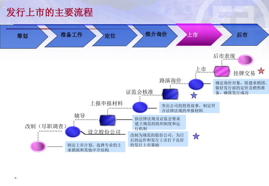 IPO流程 最新课件_第4页