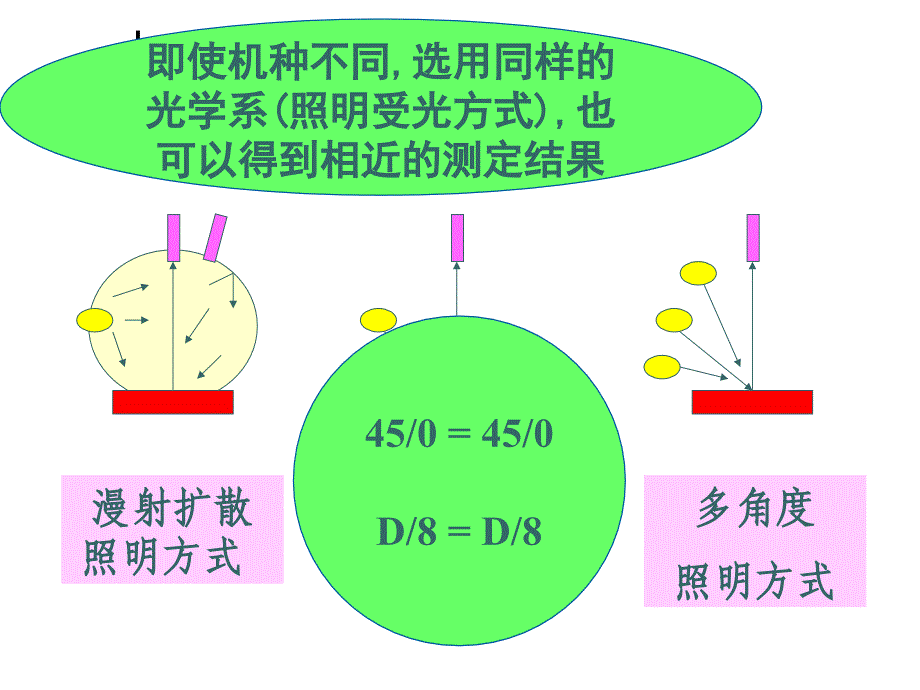 物体色测量注意事项ppt课件_第3页