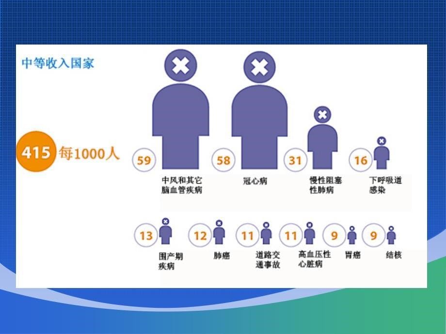 心血管疾病的全科医学处理_第5页