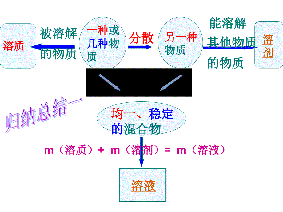 课题2溶解度(第二课时)_第2页