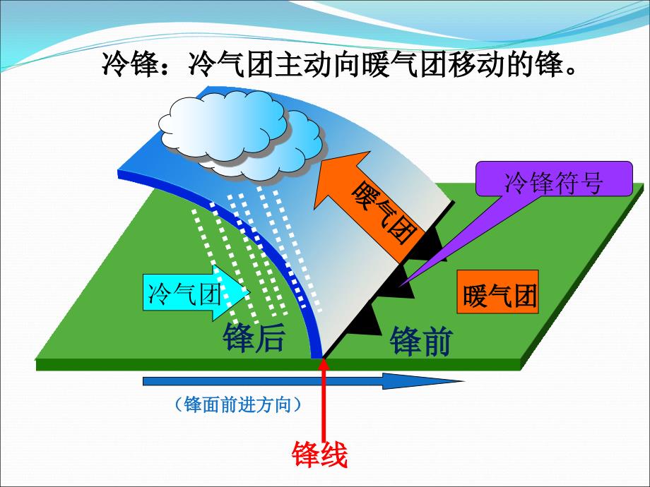 锋面系统与天气_第4页