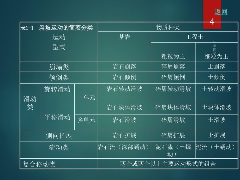 滑坡的分析与防治【管理材料】_第4页