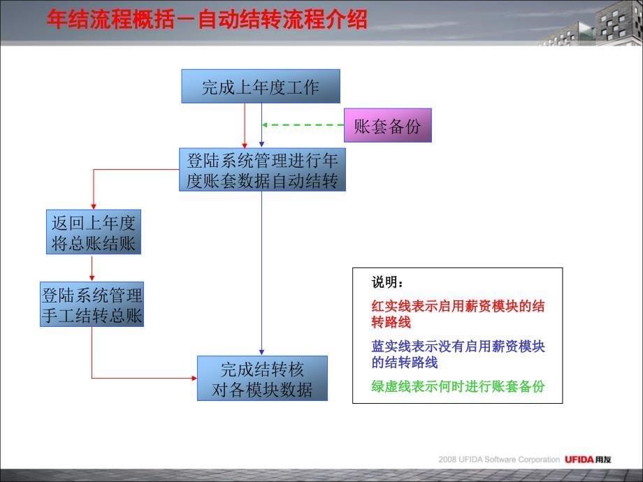 用友U8年结流程(高级用户培训版)_第5页