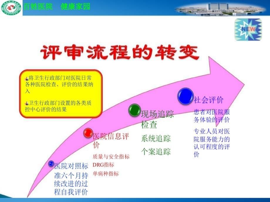 修医院内审的思路与方法.ppt_第5页