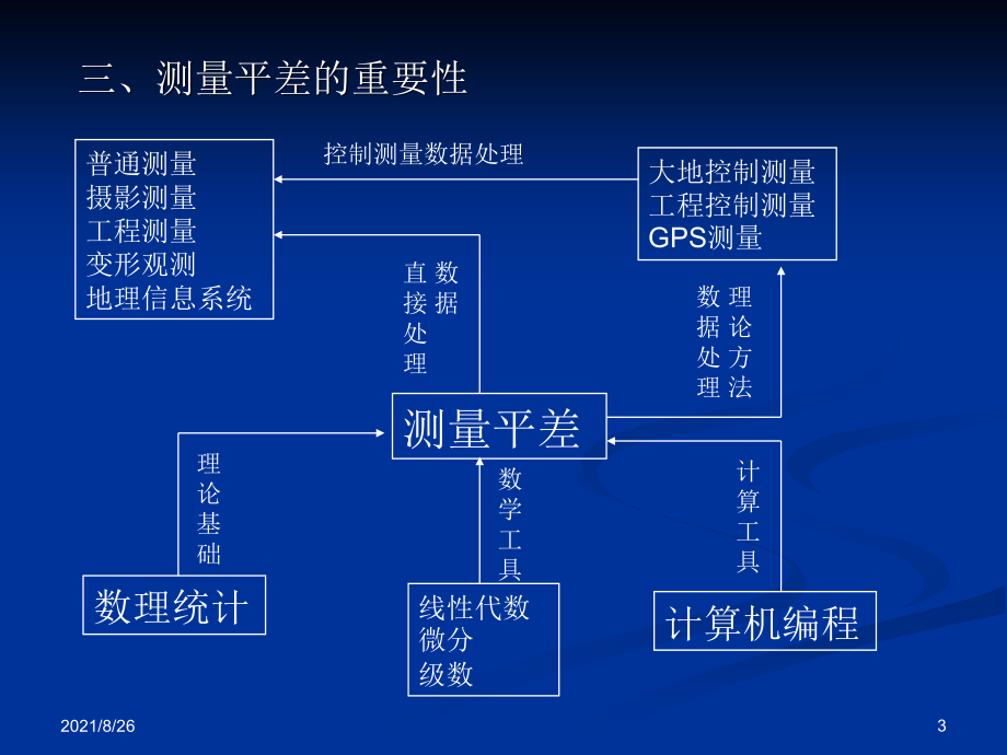 测量平差基础(修改)-课件PPT_第3页