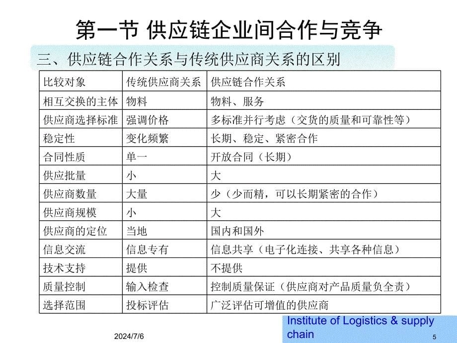 供应链竞争与合作培训课件(ppt 33页)_第5页