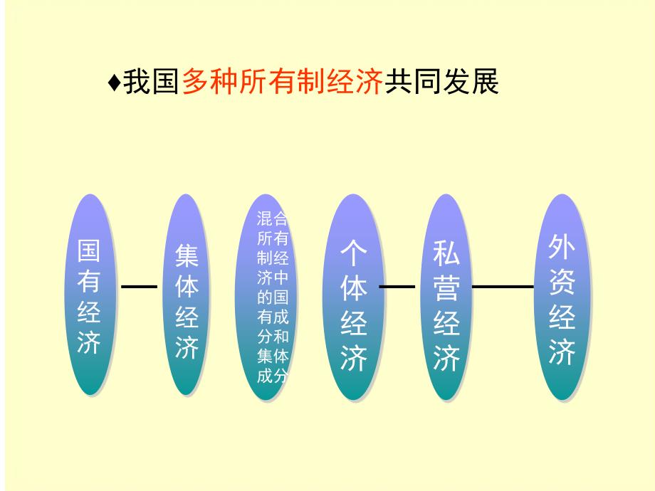 苏教版九年级思想品德第十课多种所有制经济共同发展课件_第4页