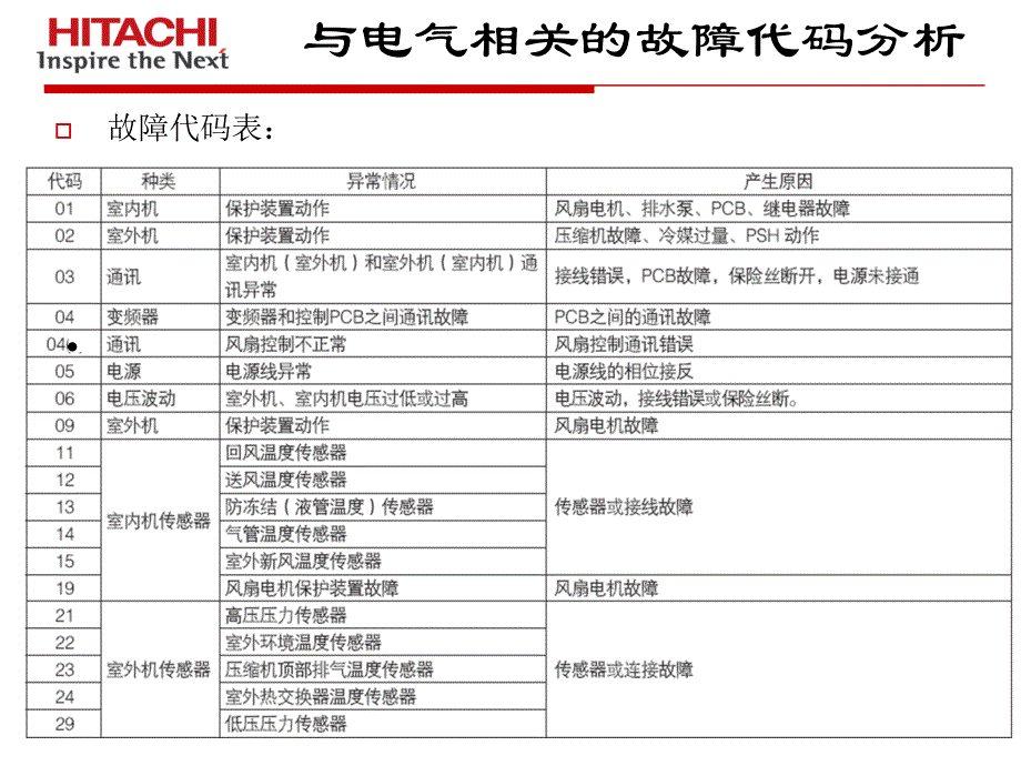 日立中央空调电气故障_第3页