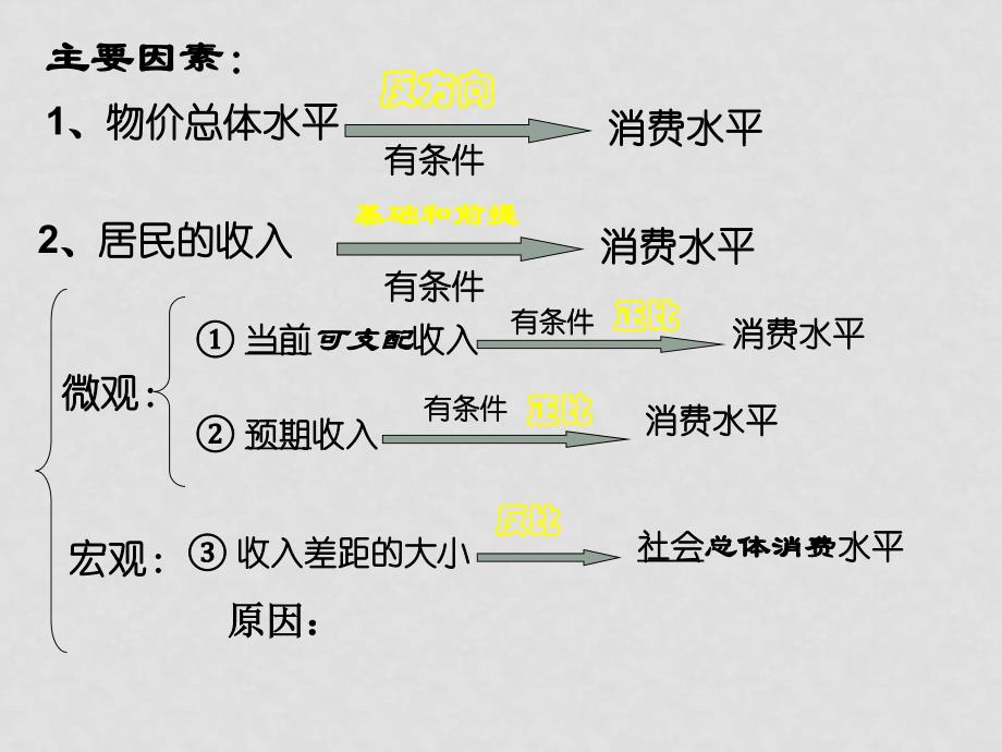 高中政治3.1影响消费水平的因素课件新人教版必修1_第3页