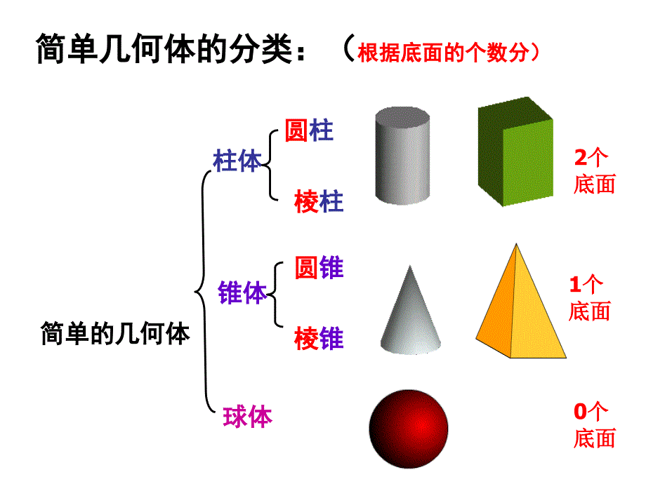 112生活中的立体图形_第3页