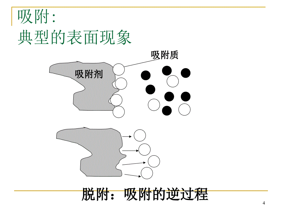 吸附原理及应用ppt课件_第4页