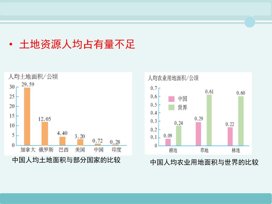 中国的土地资源优秀完整版PPT课件_第4页