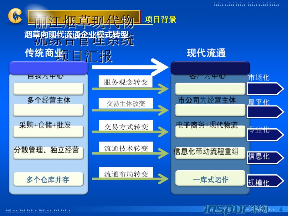 烟草现代物流综合管理系统项目总体情况汇报_第4页