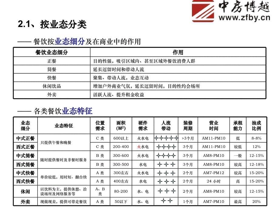 餐饮招商技巧分析_第5页