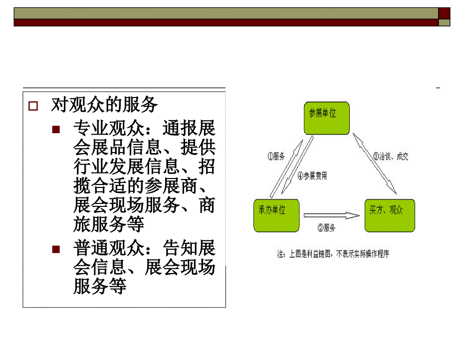 第五章展会服务与现场管理课件_第4页