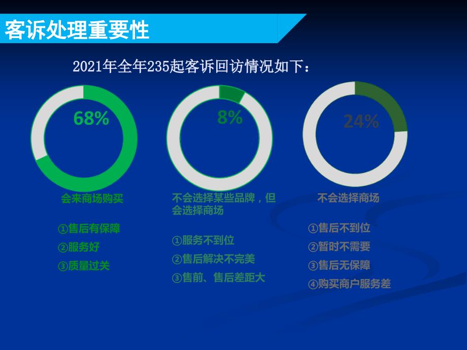 某某商场客诉培训ppt课件_第3页