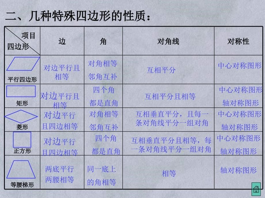 四边形复习课件_第5页