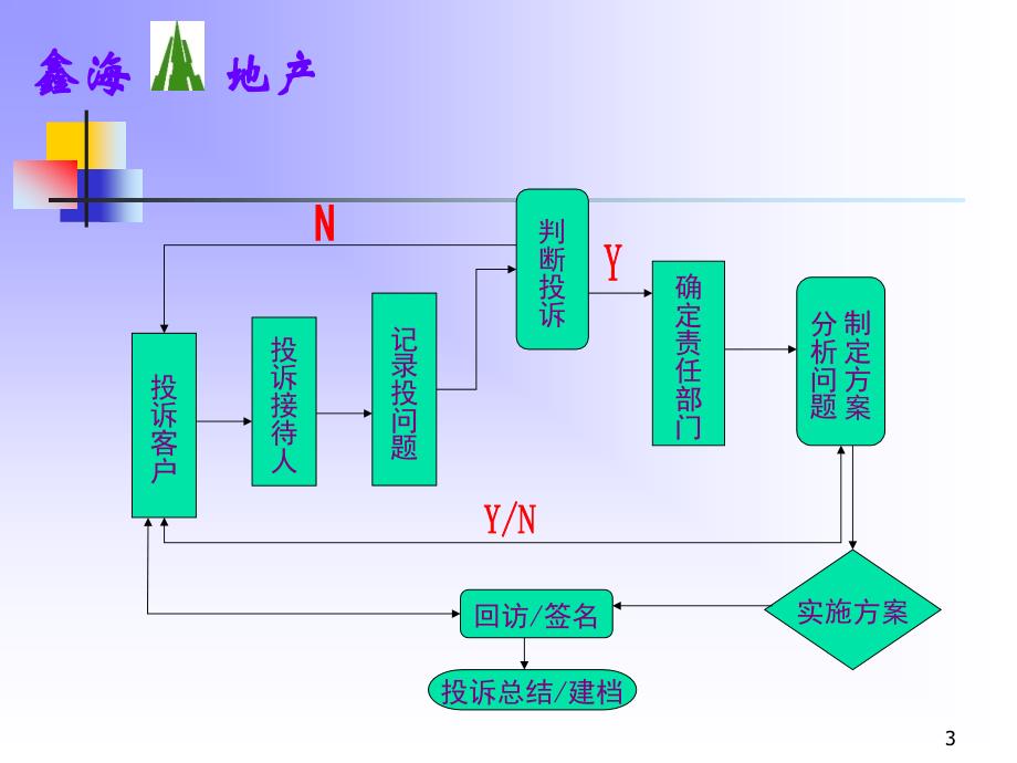 客户投诉处理流程和技巧_第3页