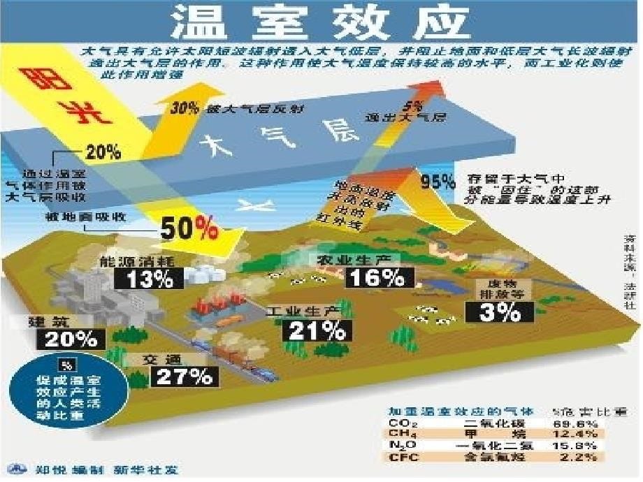 粤沪版九年级下册204《能源环境与可持续发展》PPT课件_第5页