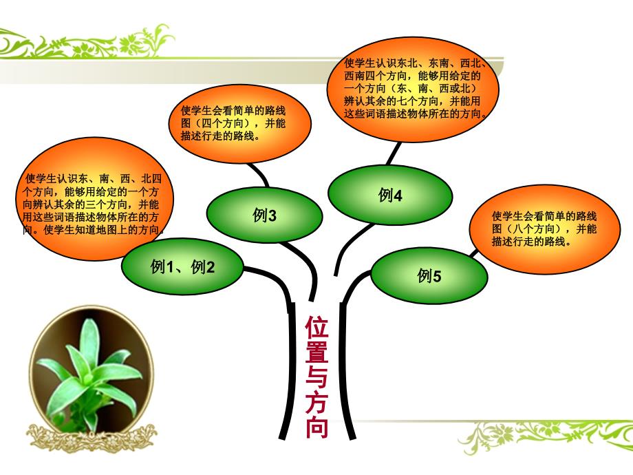 人教版三年级数学下册各单元知识树图_第2页