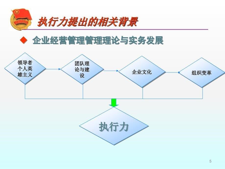 学生干部培训大学生干部执行力讲座ppt课件_第5页