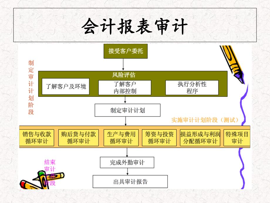 第七章--审计业务流程_第3页