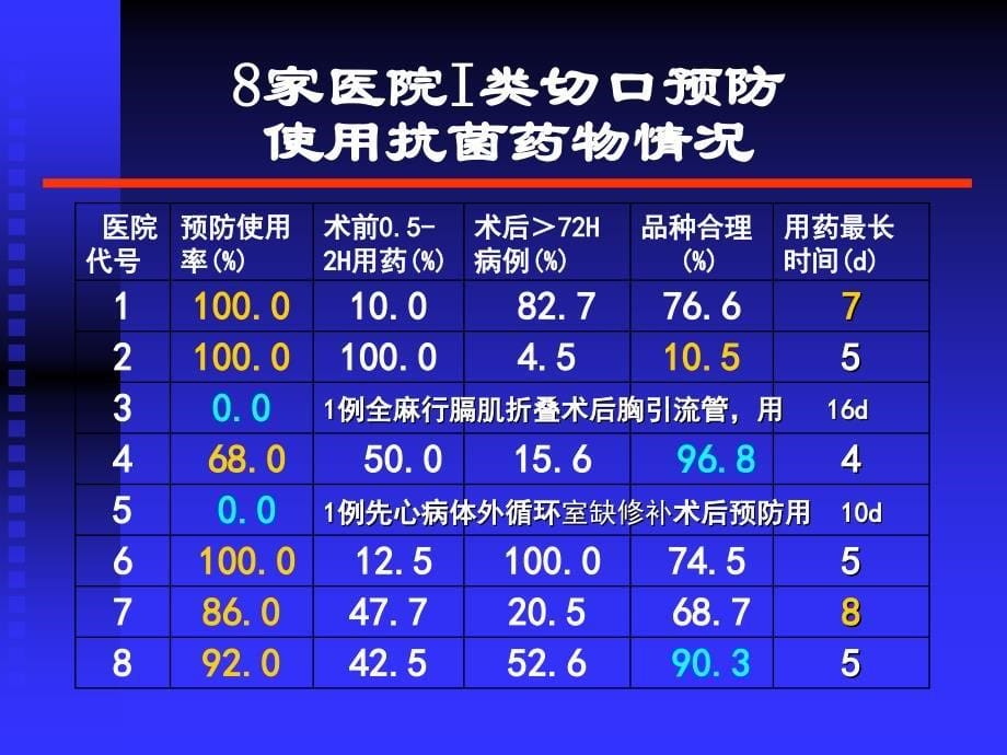 《抗菌药物合理应用》PPT课件_第5页