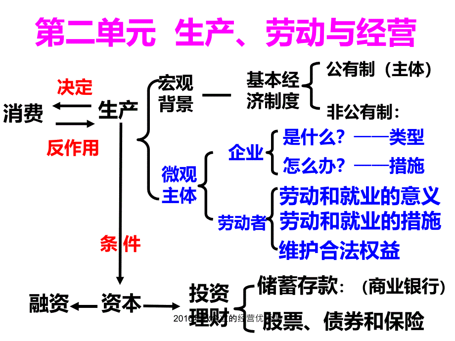 企业的经营优质课课件_第1页