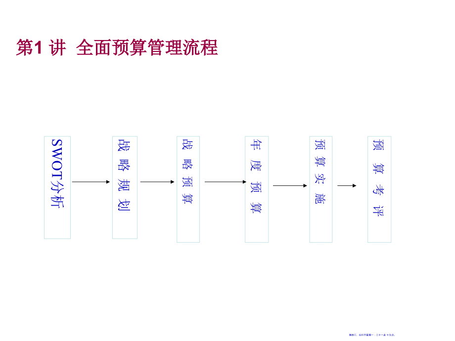 全面预算管理与绩效考评操作指南课件(101页PPT)_第4页