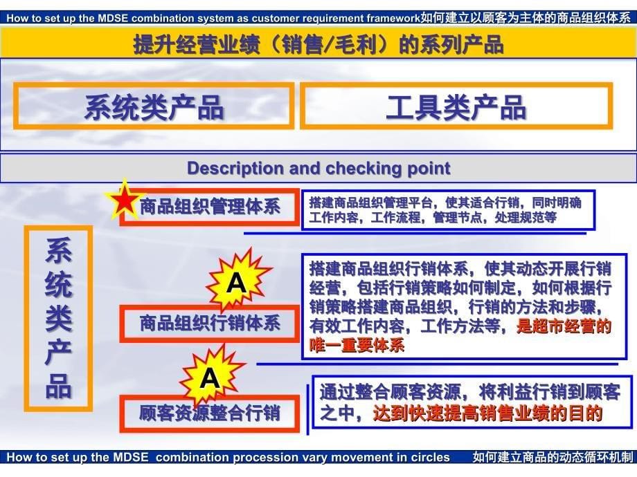 如何建立以顾客为主体的商品组织体系课件_第5页