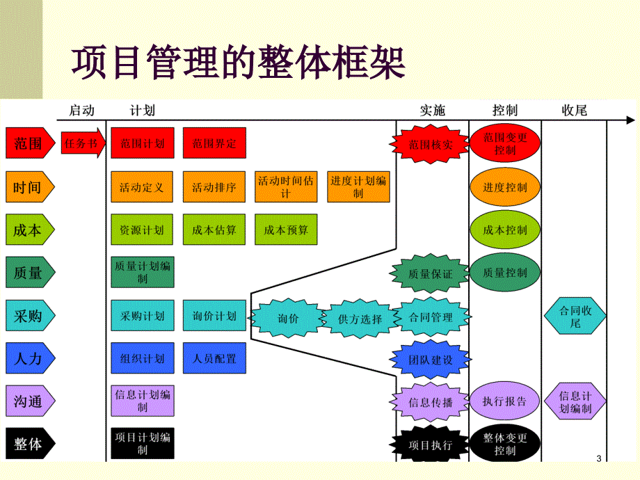 项目成本管理.ppt_第3页