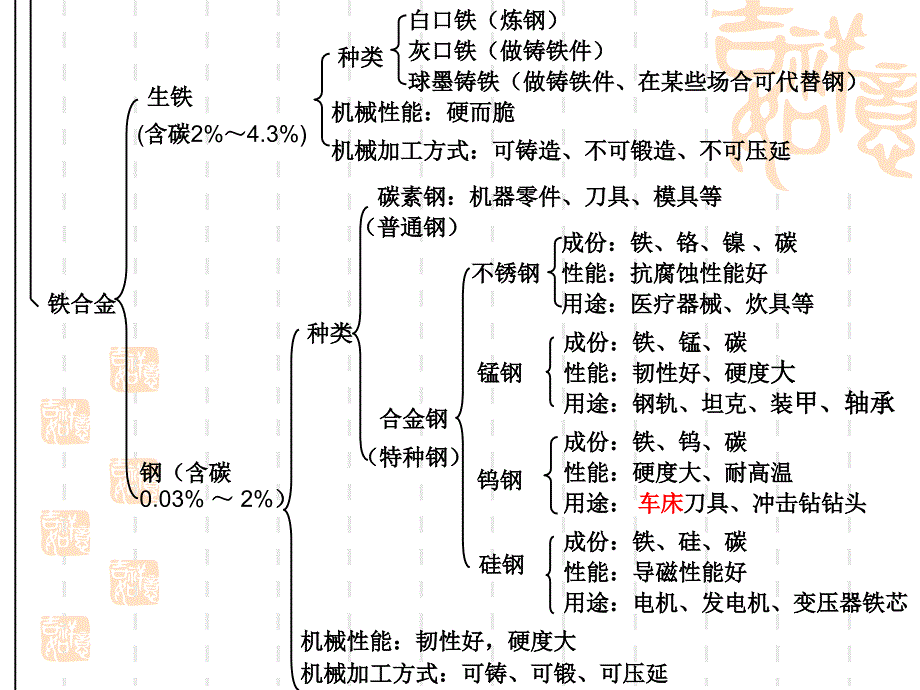 金属知识脉络_第3页