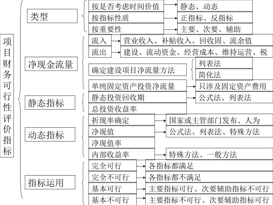 第四部分投资管理_第5页