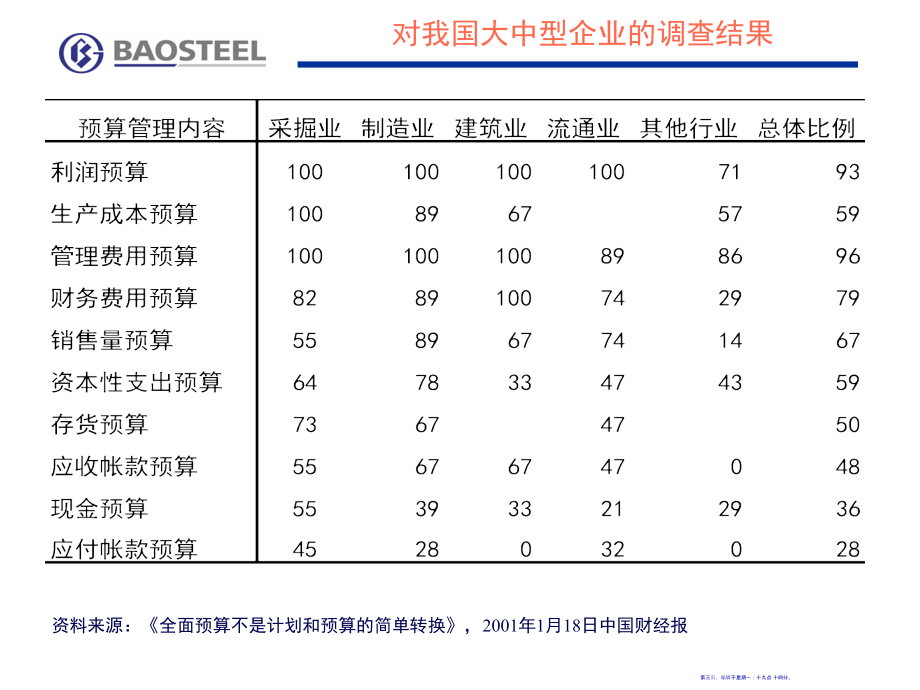 5宝钢预算管理实践(76页PPT)_第3页