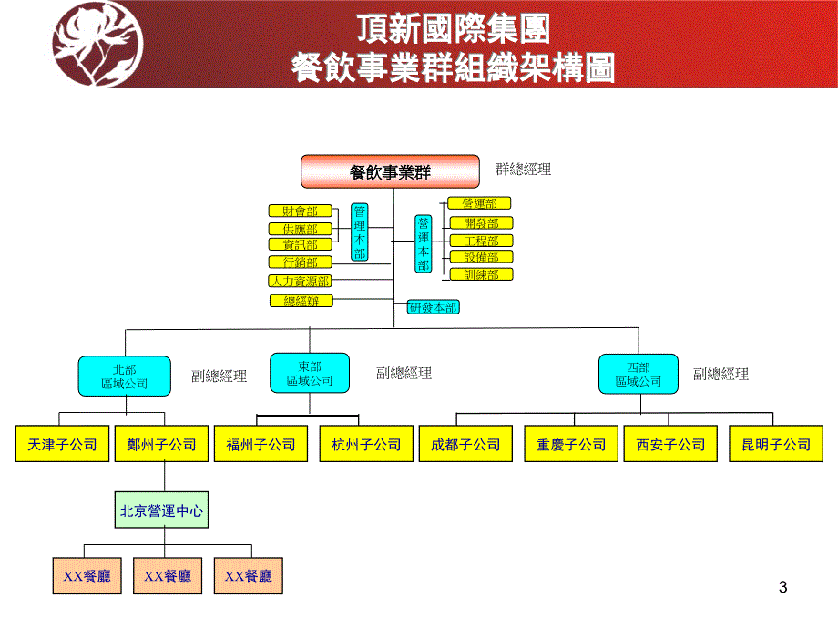 《运营组织架构》PPT课件_第3页