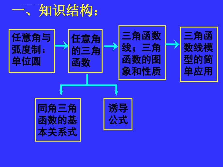 高一数学《三角函数》复习ppt课件_第2页