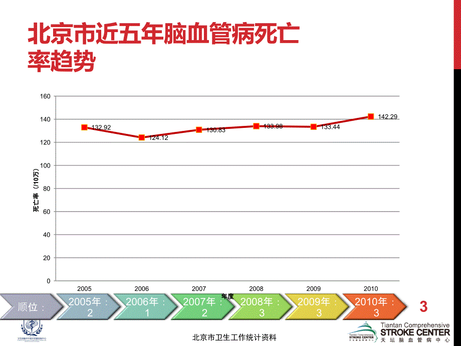 卒中医疗质量控制与改进全球进展与中国对策PPT参考幻灯片_第3页