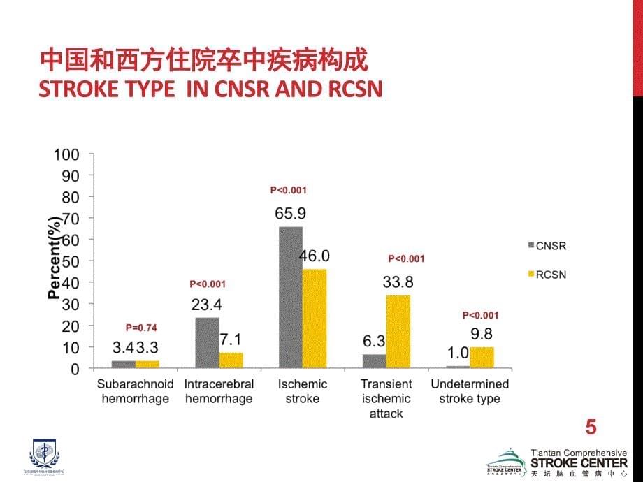 卒中医疗质量控制与改进全球进展与中国对策PPT参考幻灯片_第5页