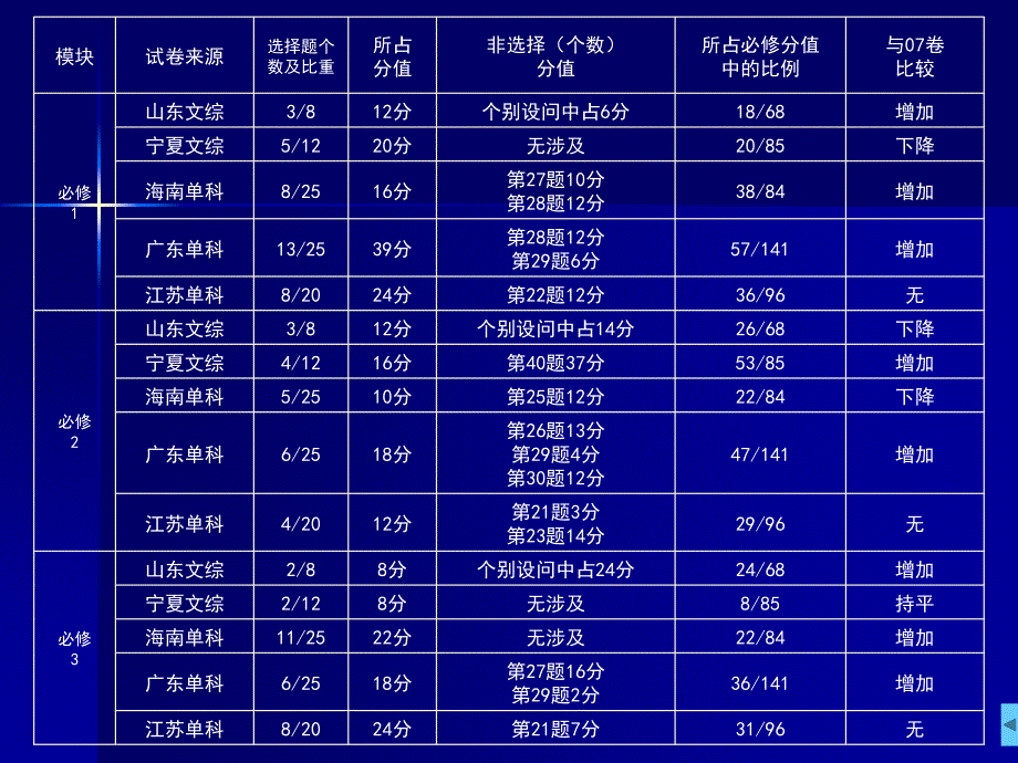 高考历史备考应战讲座.ppt_第3页