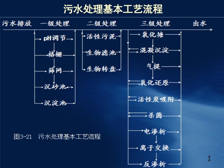 污水处理基本工艺流程课堂PPT_第4页