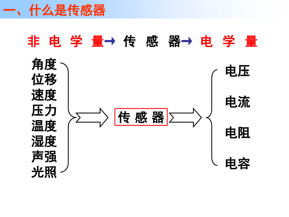 传感器及其应用_第3页