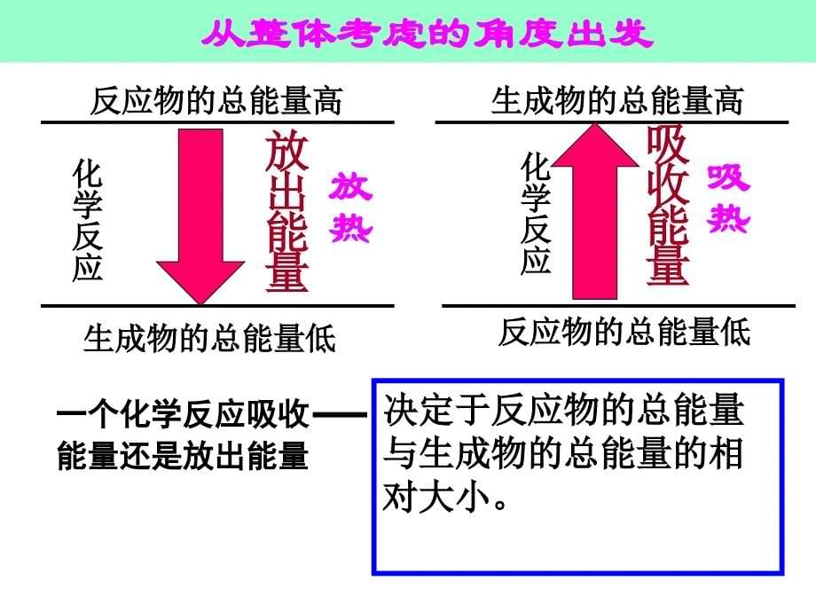 高一化学课件：2.1化学能及热能新人教版必修2_第5页