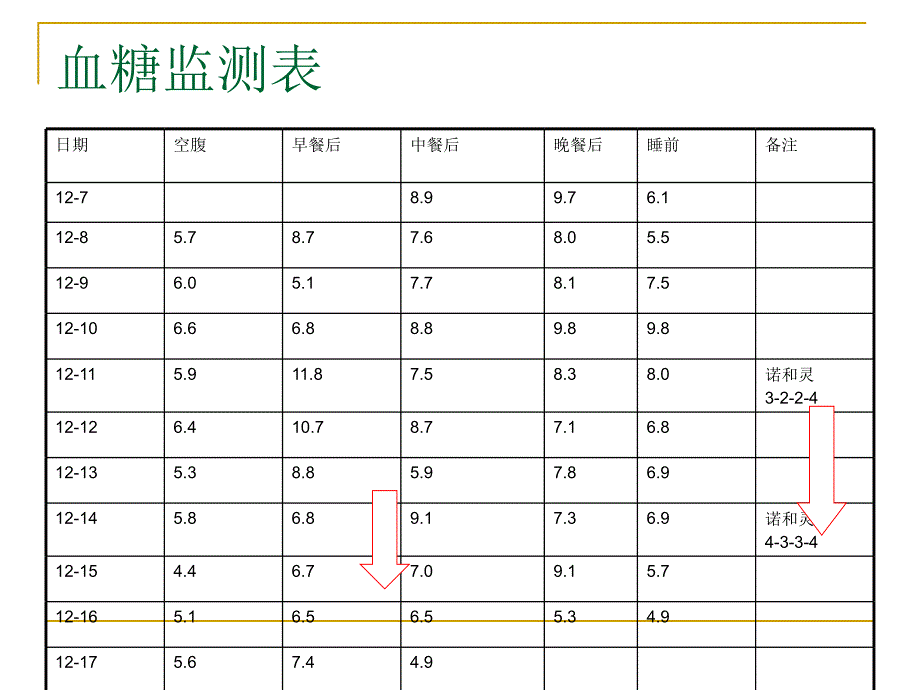 妊娠合并糖尿病护理查房_第4页