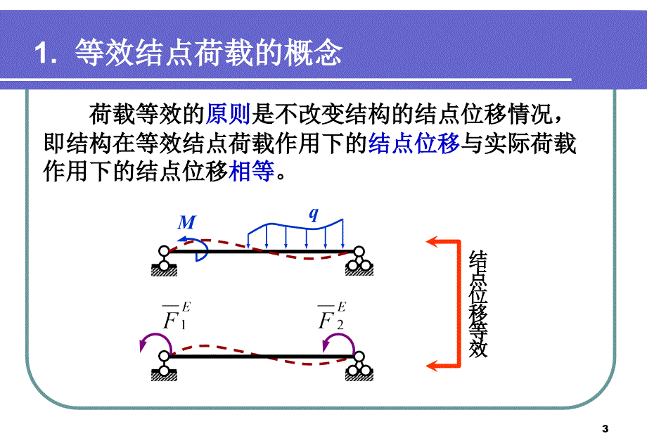 结构力学等效结点荷载PPT精选文档_第3页